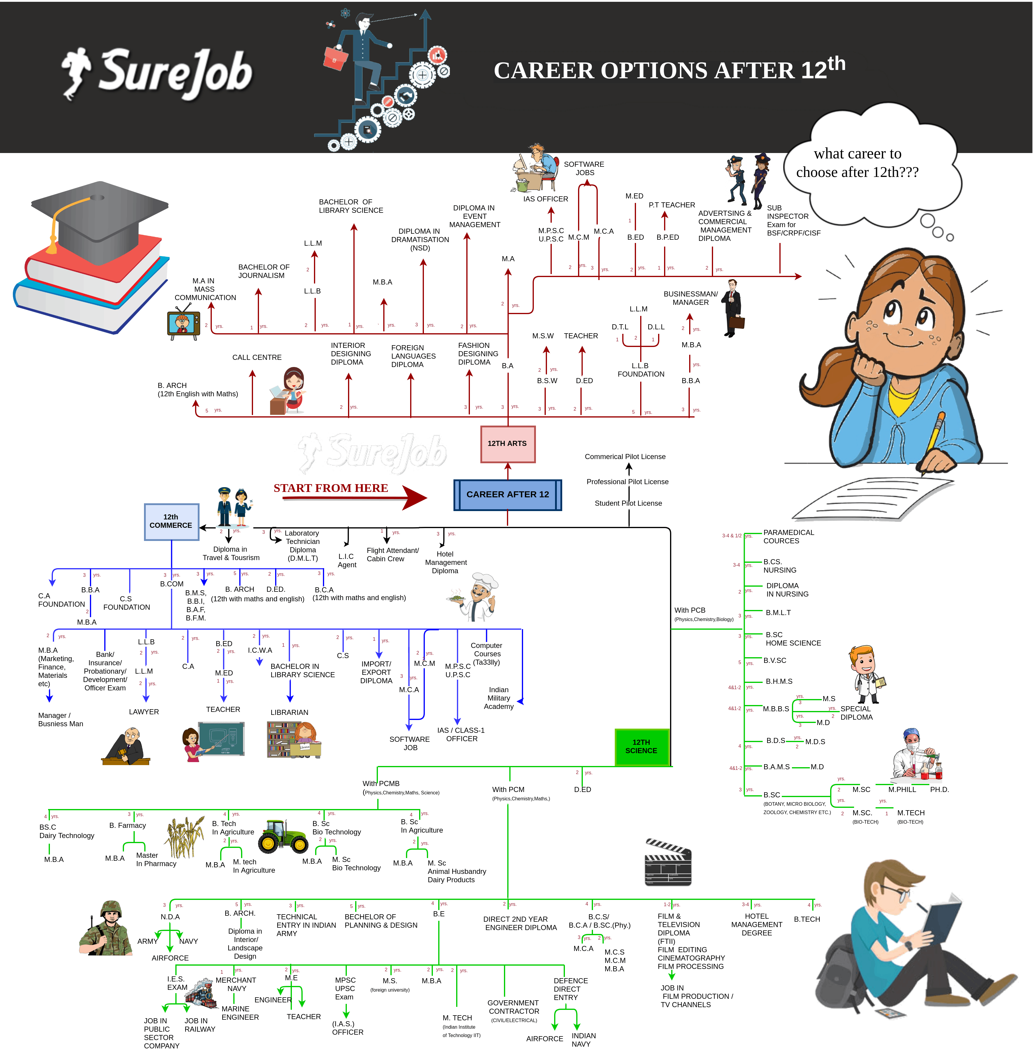 Career Map After 12th