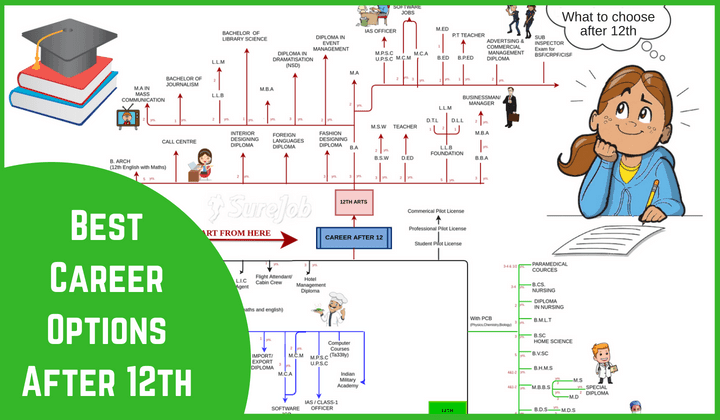 What Are the Best Career Options After 12th (with Infographic)