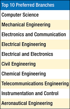 top engineering branches