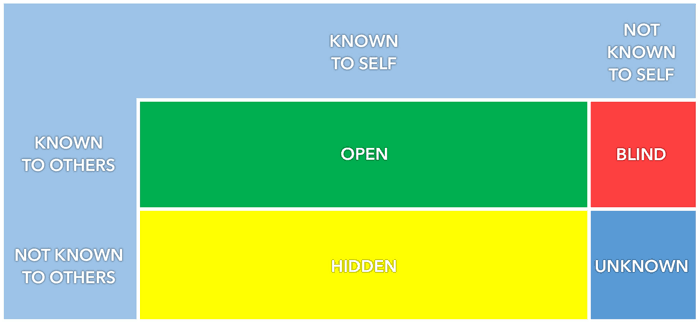 Johari Window