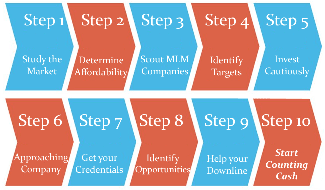 mlm business steps