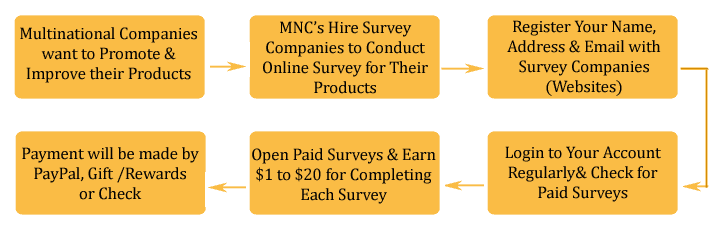 Online Survey Jobs Earn From 20 Best Paid Surveys Sites - 