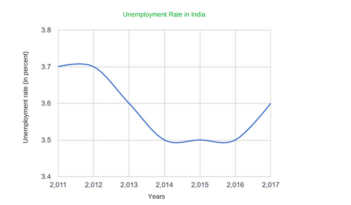 Unemployment rate in India