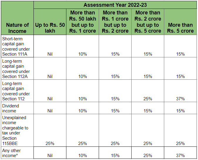 New Tax Slabs & Rates in India for FY 202223