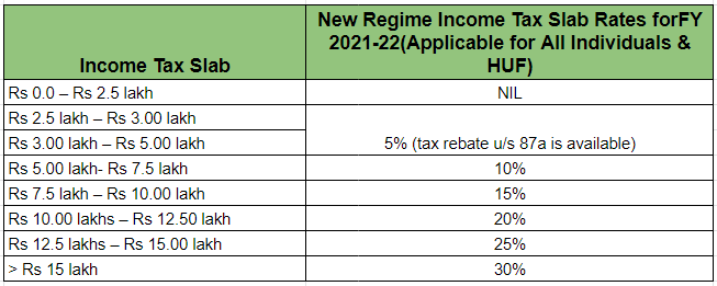 New Income Tax Slabs And Rates In India For Fy 2022 23 1999